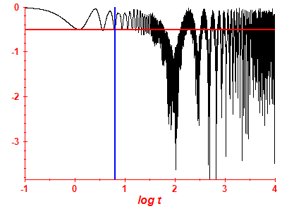 Survival probability log